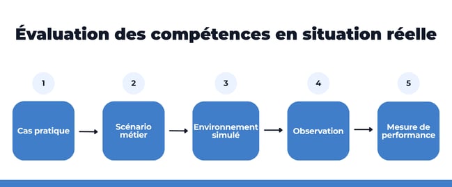 Évaluation des compétences en situation réelle