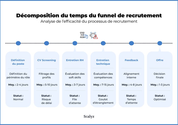 Décomposition du temps du funnel de recrutement