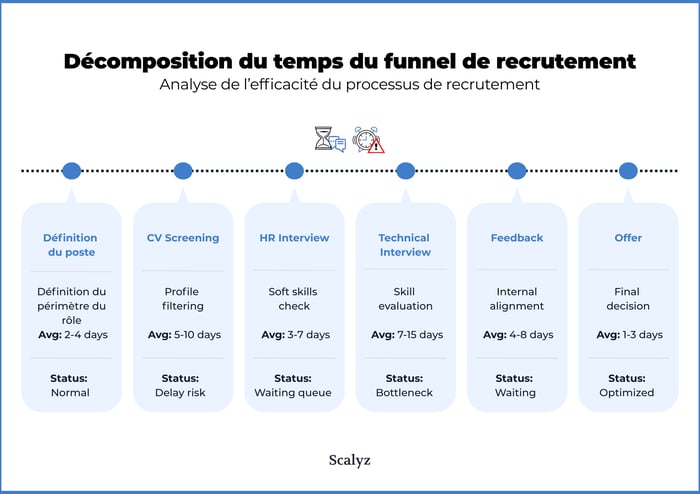 Hiring Funnel Time Breakdown
