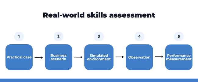 Real-world skills assessment