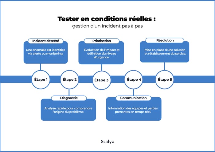Tester en conditions réelles  gestion d’un incident pas à pas