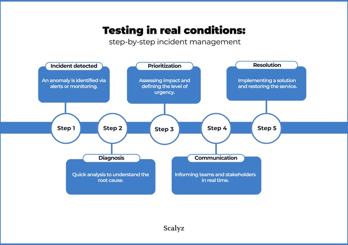 Testing in real conditions  step-by-step incident management