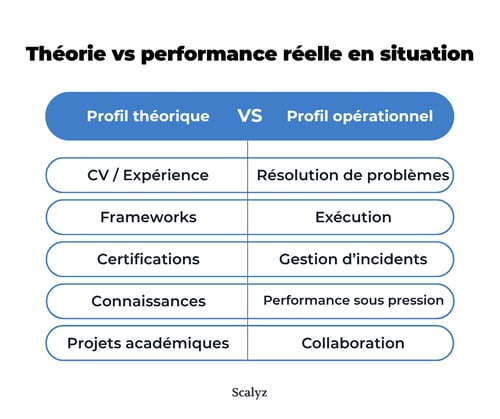 Théorie vs performance réelle en situation